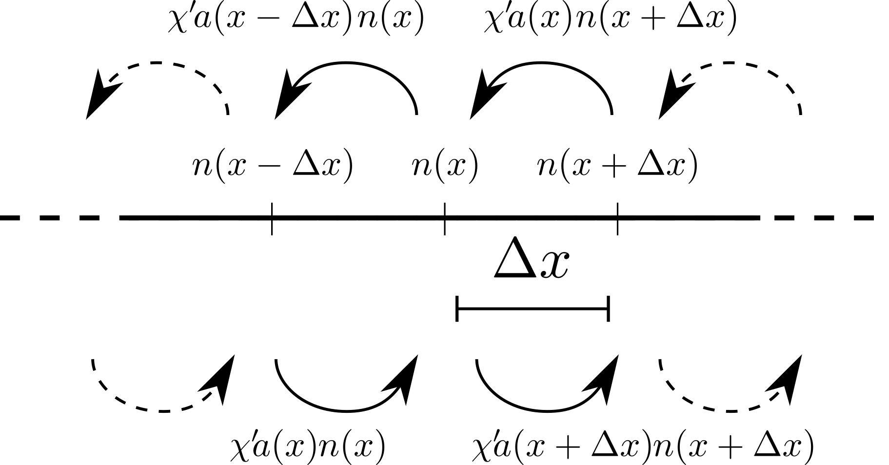 Schematic of chemotactic movement controlled by attractant at neighbouring positions.