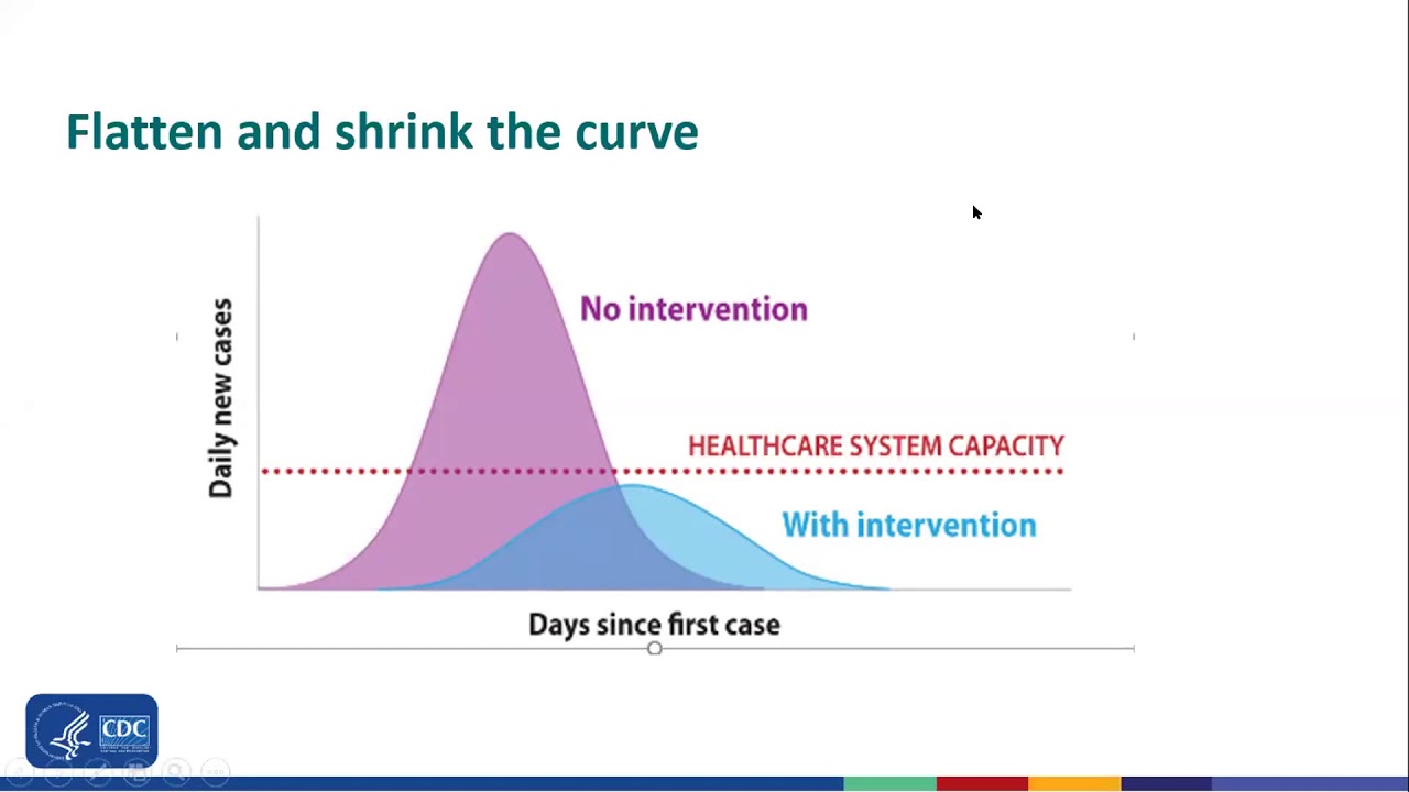 Flattening the epidemic curve: a lower peak spreads cases over a longer period.