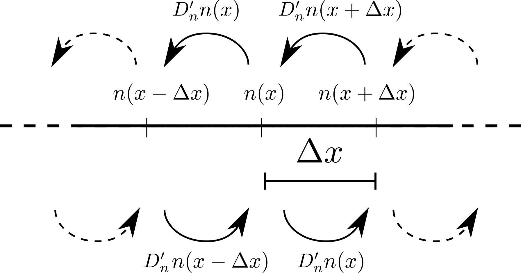 Schematic of unbiased diffusive movement between neighbouring populations.