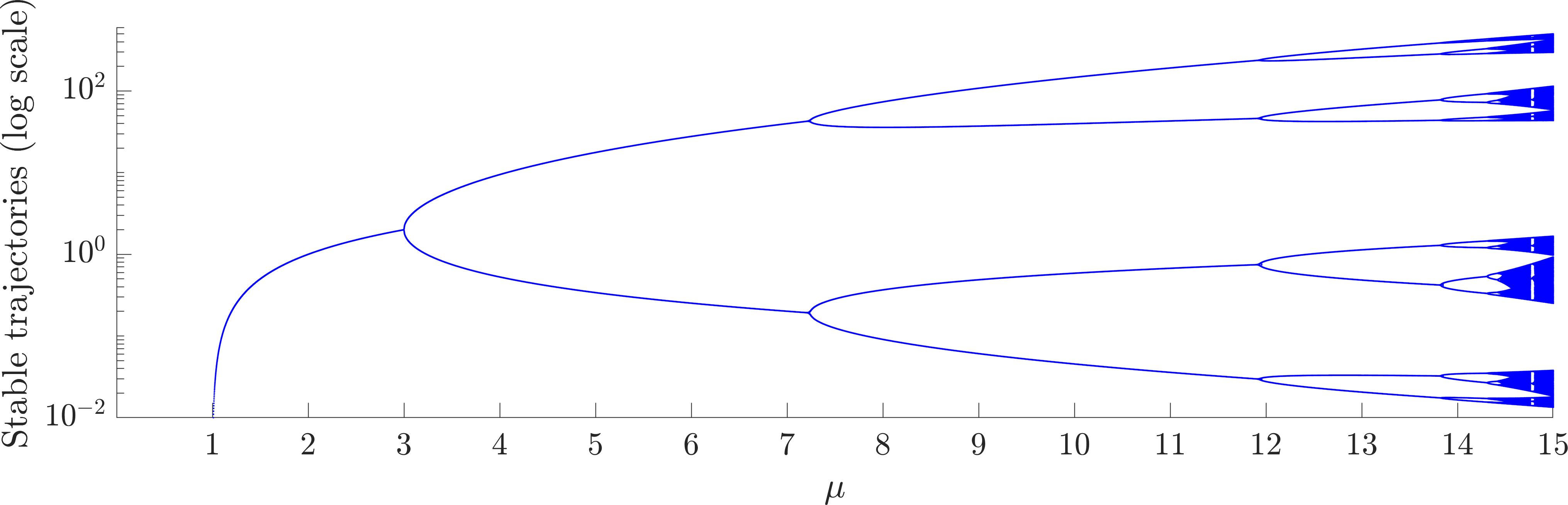 Bifurcation diagram for the inverse cubic population map, with a logarithmic vertical axis.