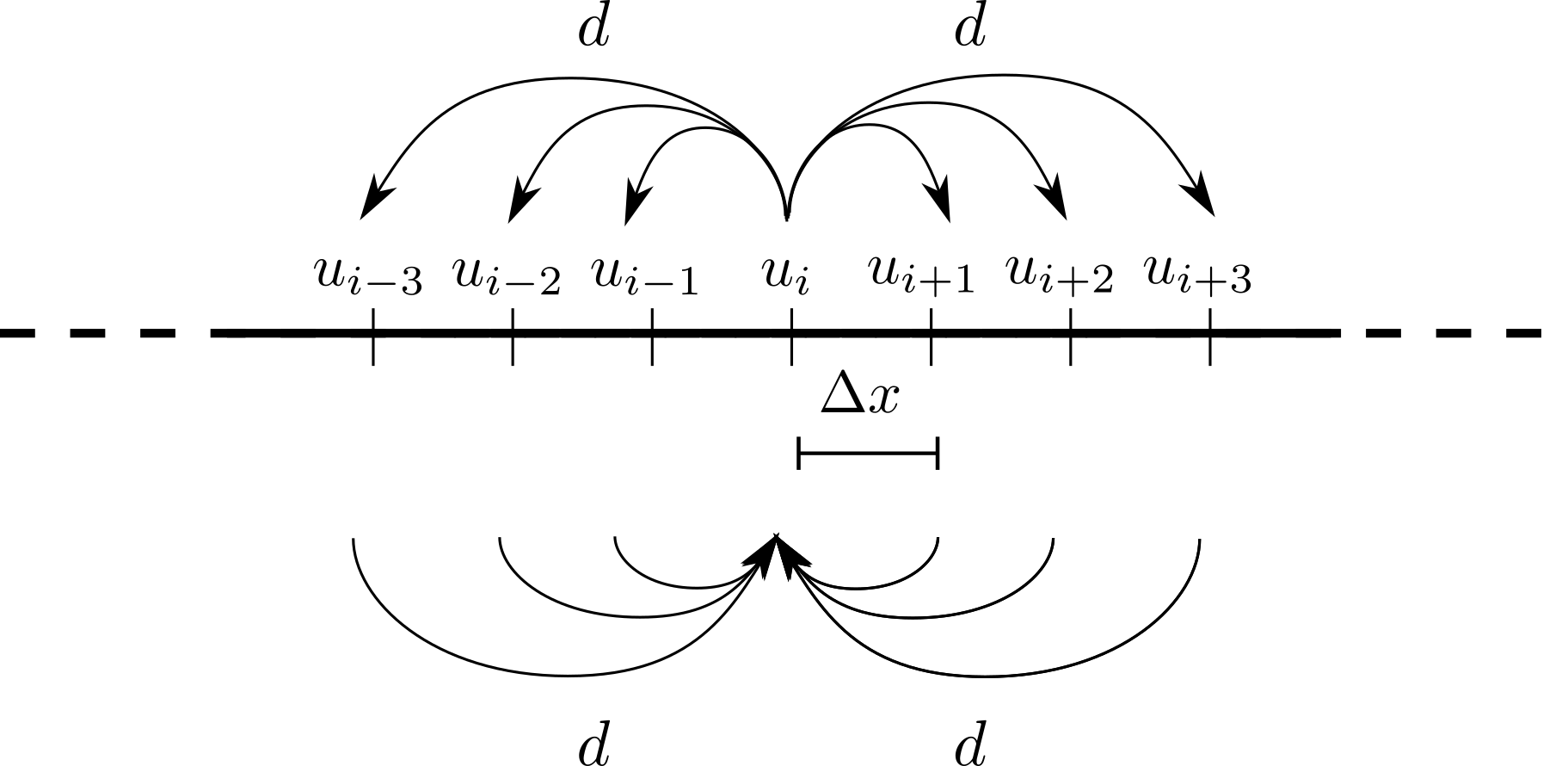 Nonlocal jumps between a population and its three neighbouring boxes in each direction.