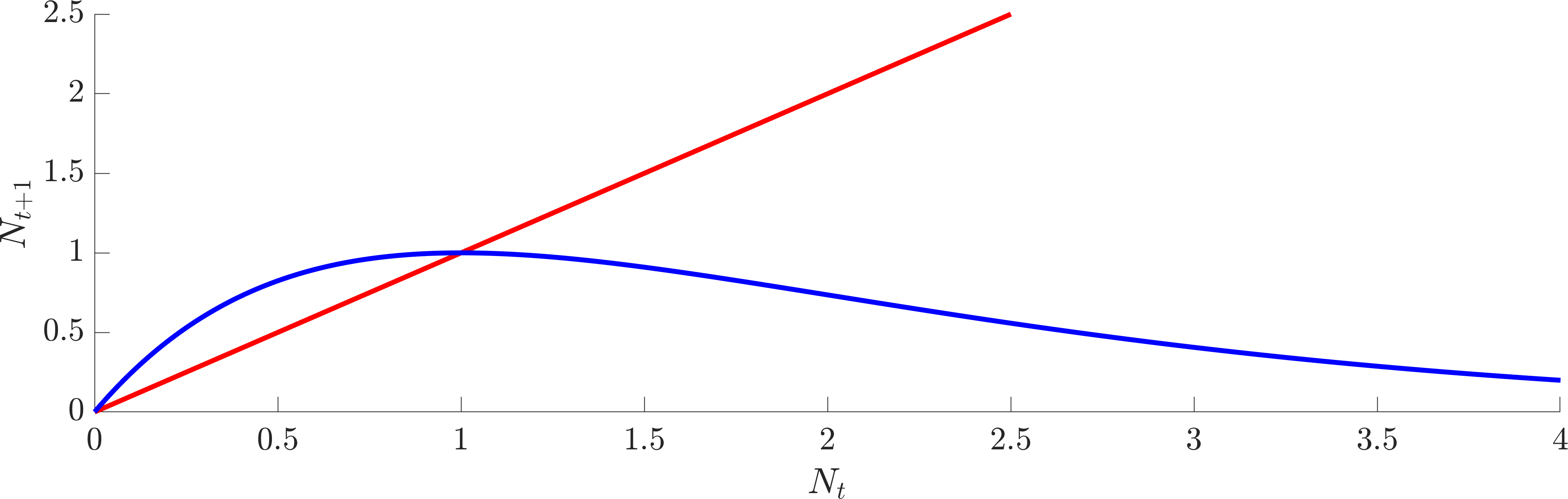 Ricker map with r = 1.