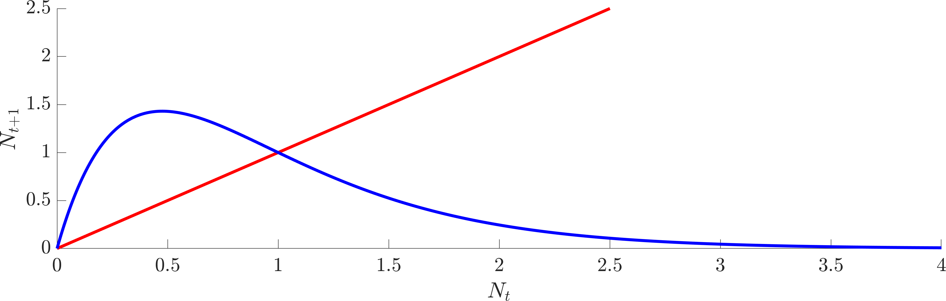 Ricker map with r = 2.1.