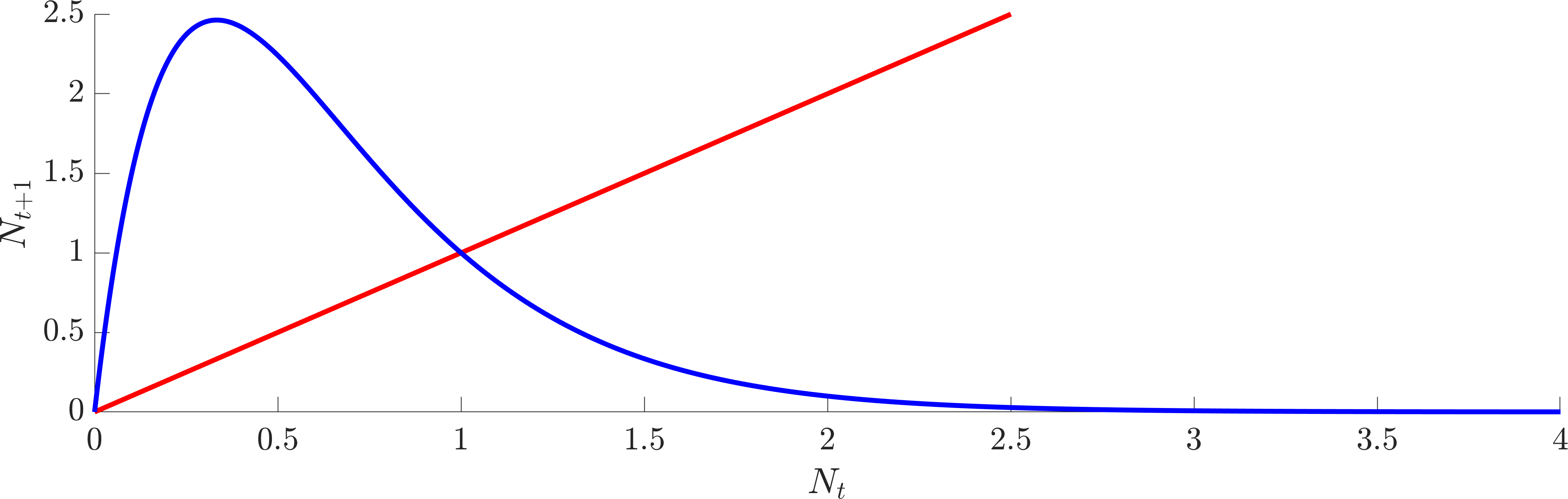 Ricker map with r = 3.