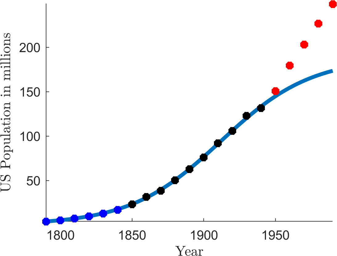 US logistic population