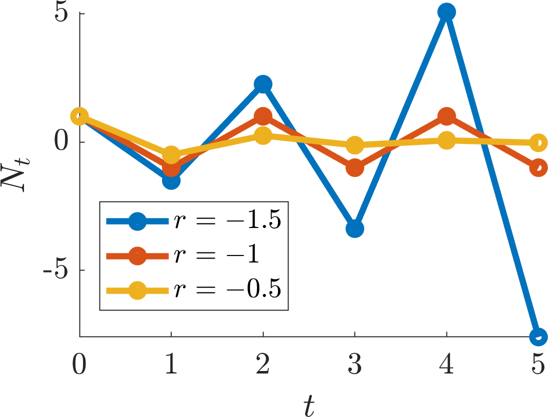 Simple difference equation neg