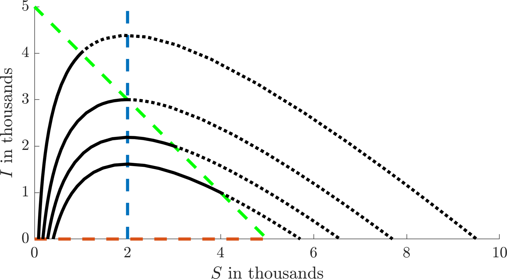 SIR phase plane trajectories