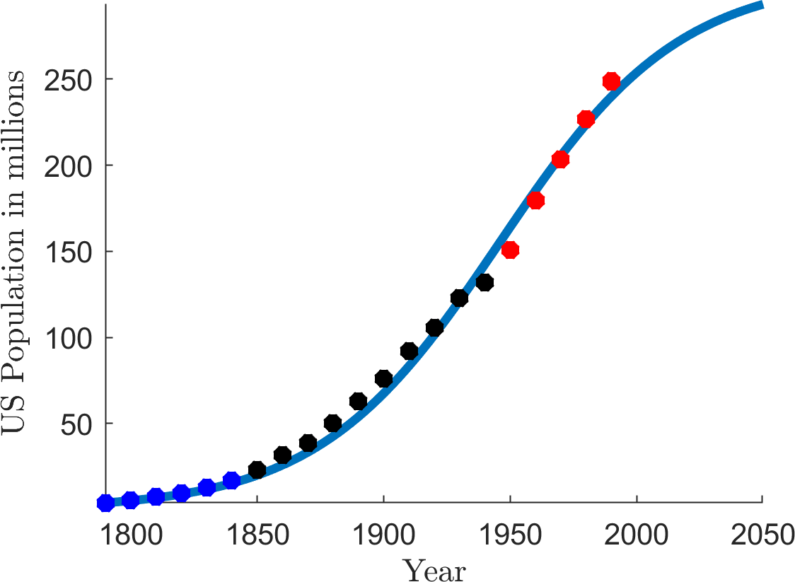 US logistic population 2030