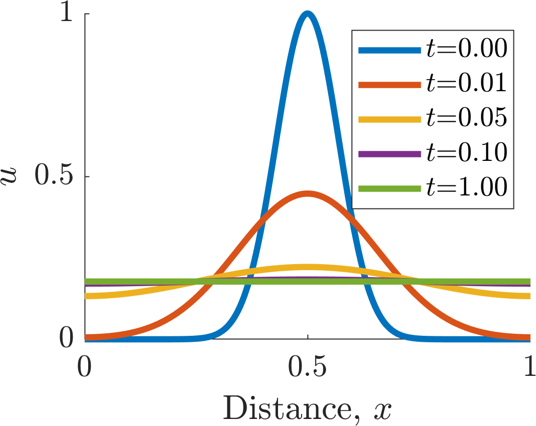 Bounded diffusion zero flux