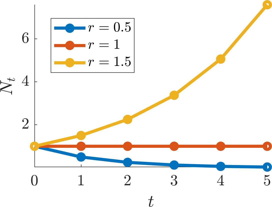 Simple difference equation pos