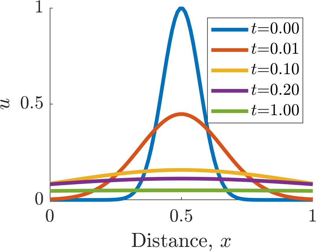 Unbounded diffusion