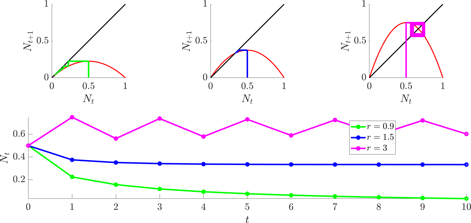 Logistic difference equation