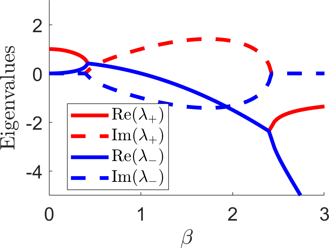 Schnakenberg stability