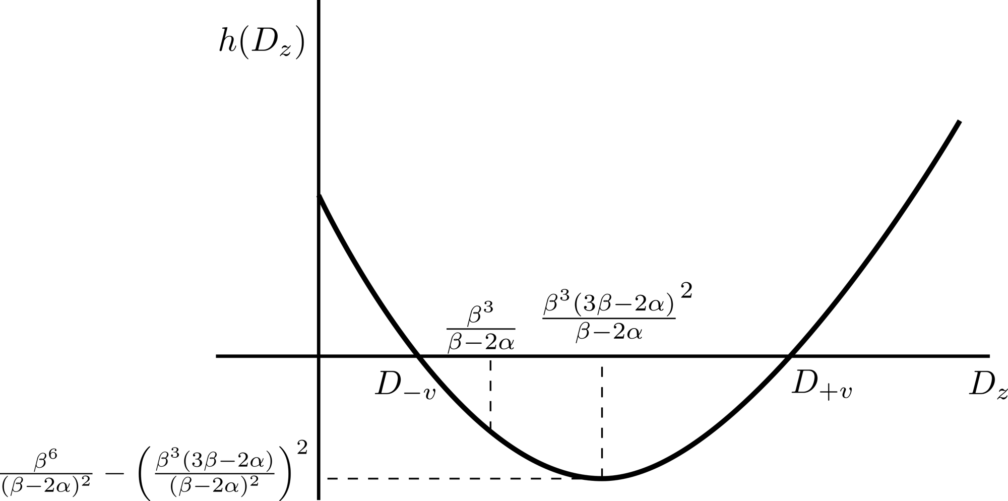 Schnakeberg diffusion curve