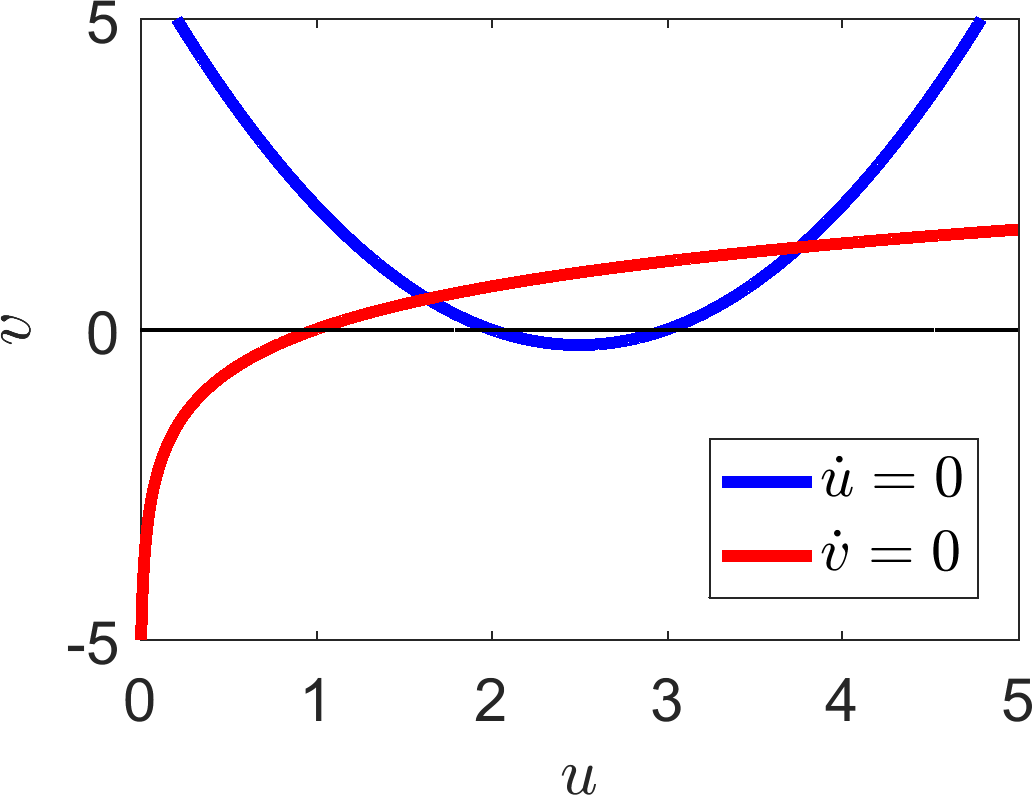 Nullcline example