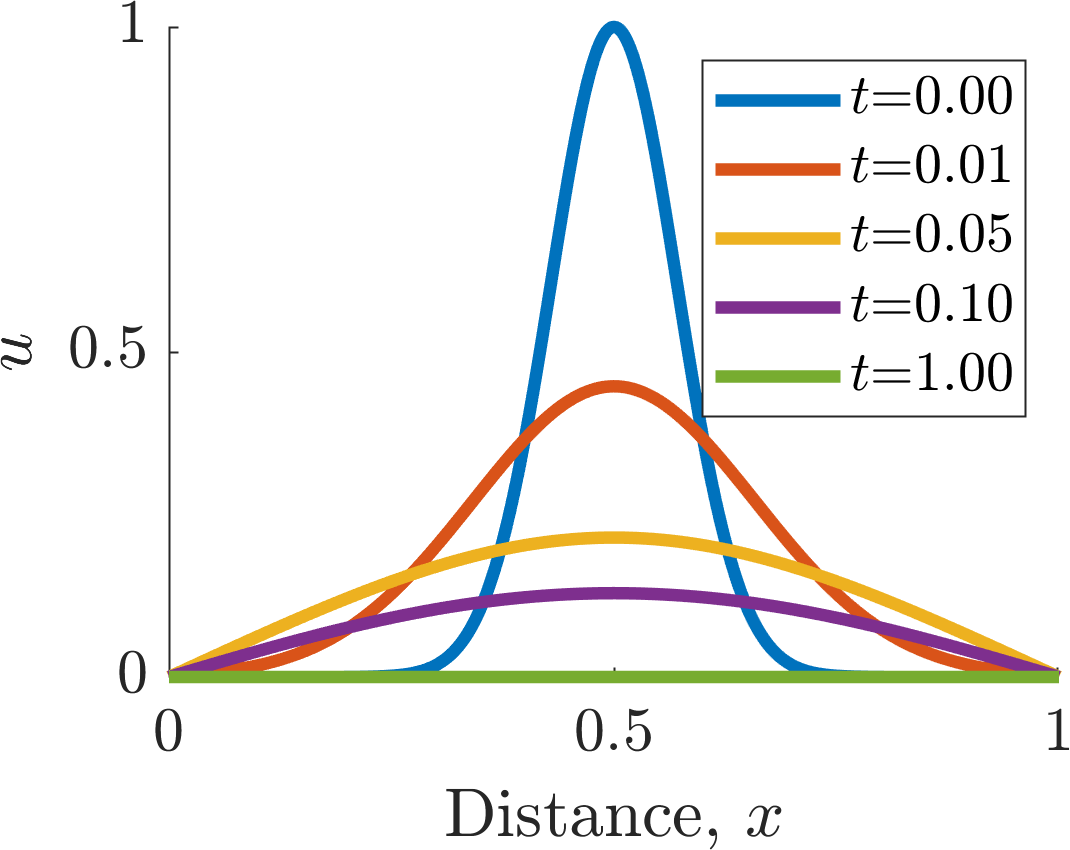 Bounded diffusion zero Dirichlet