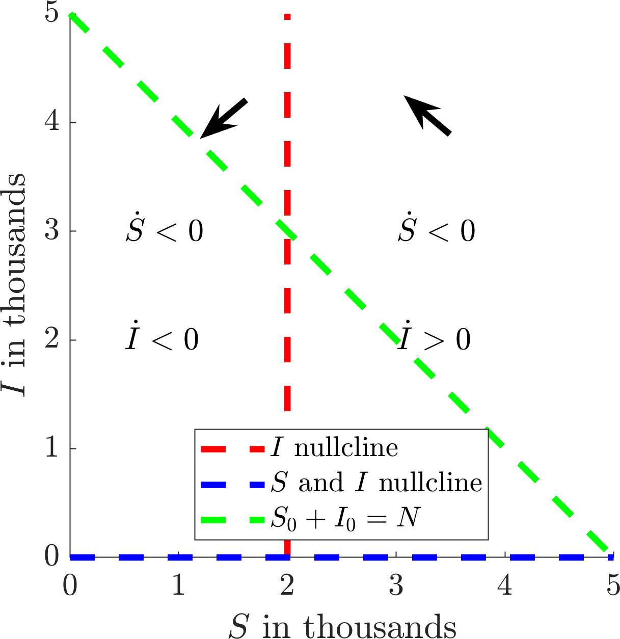 SIR phase plane