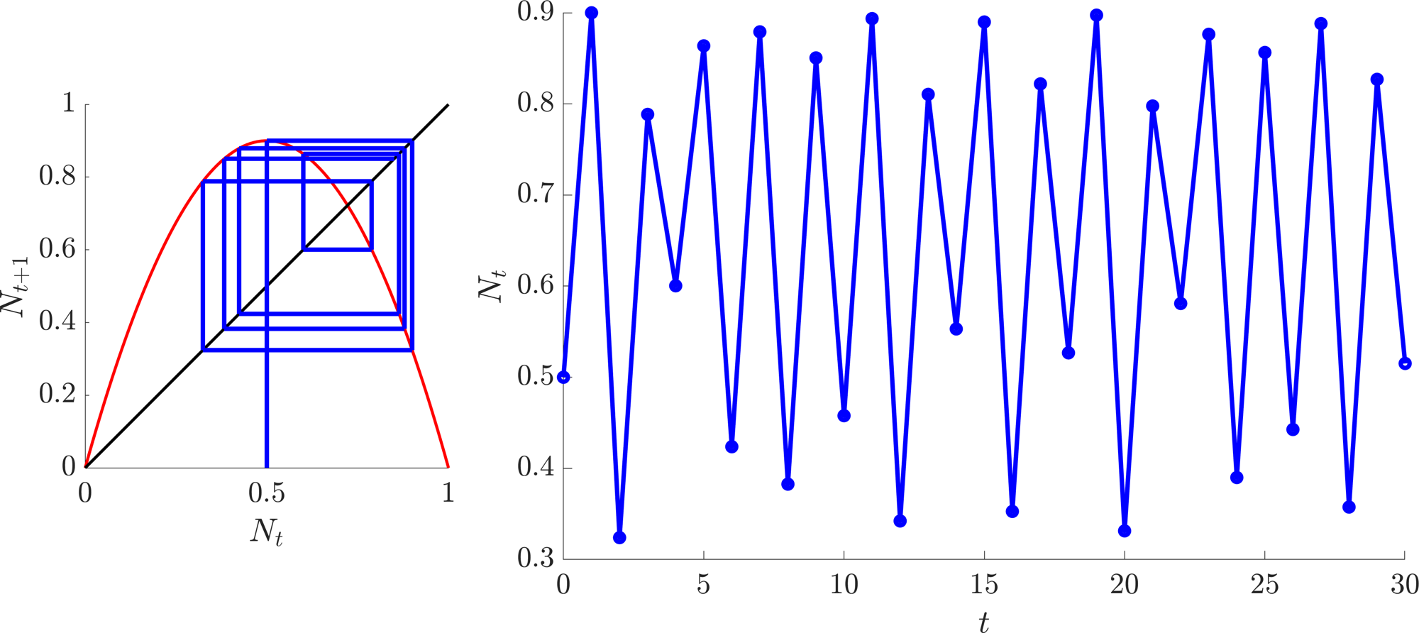 Logistic difference equation chaos