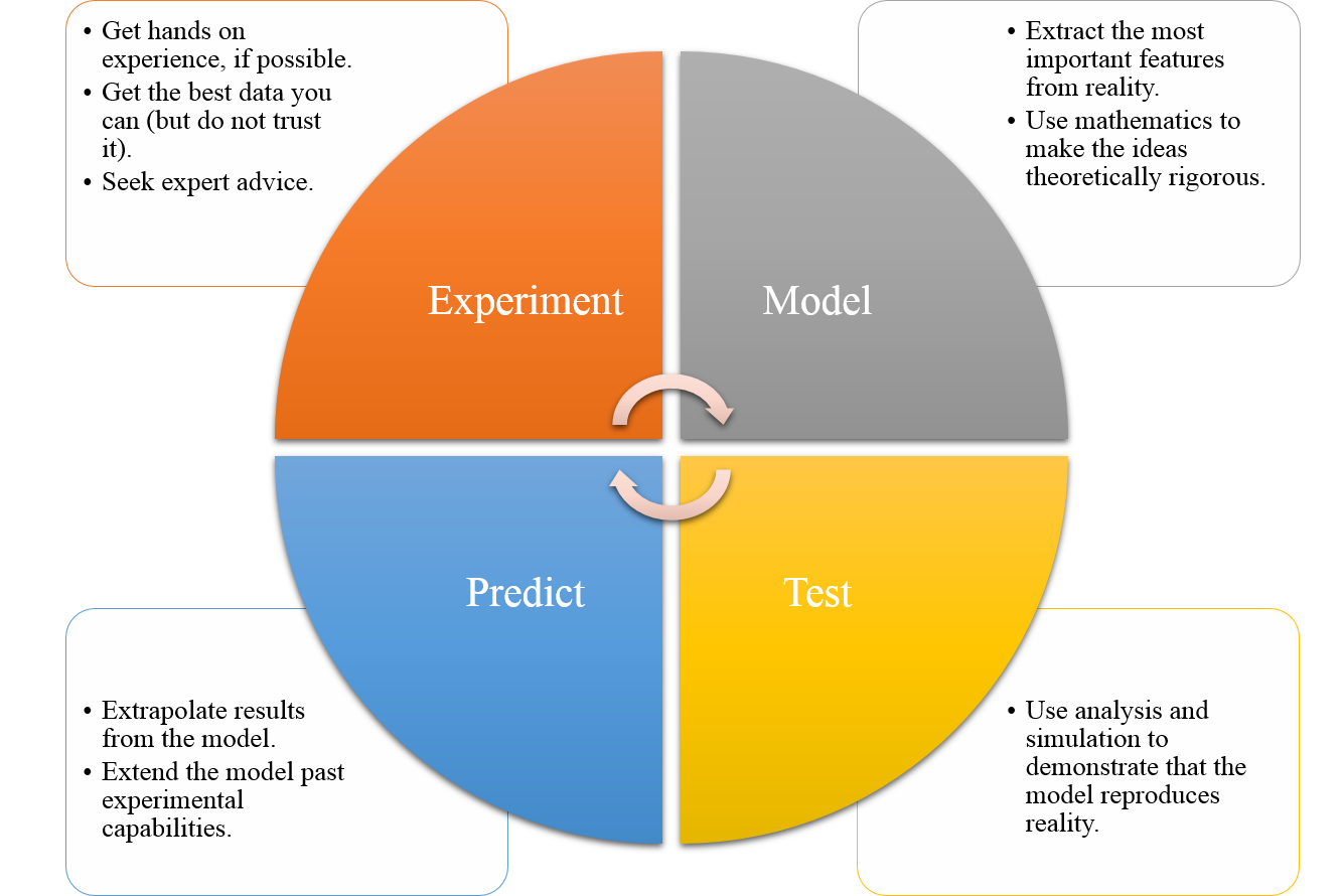 Modelling loop
