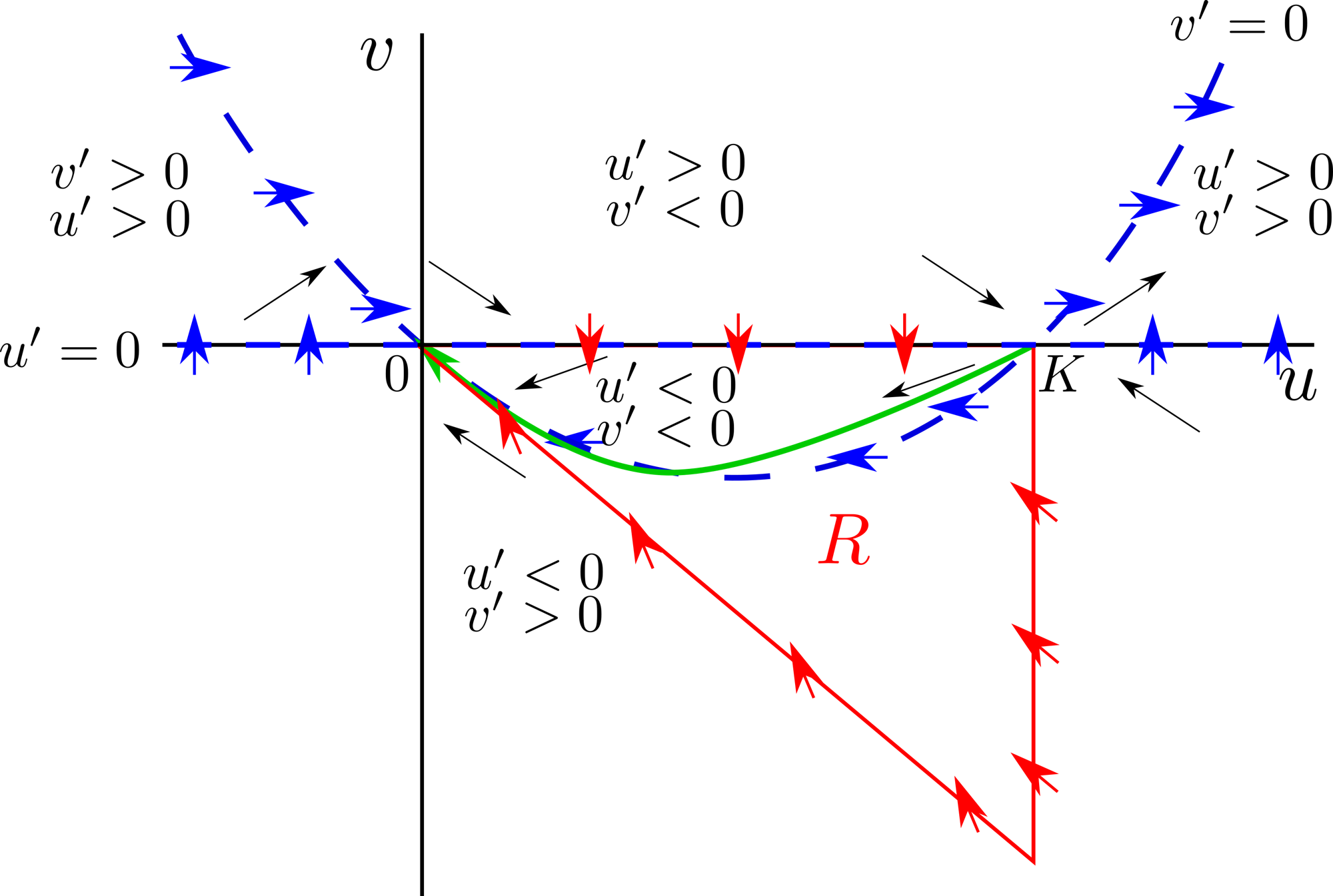 Fisher phase plane