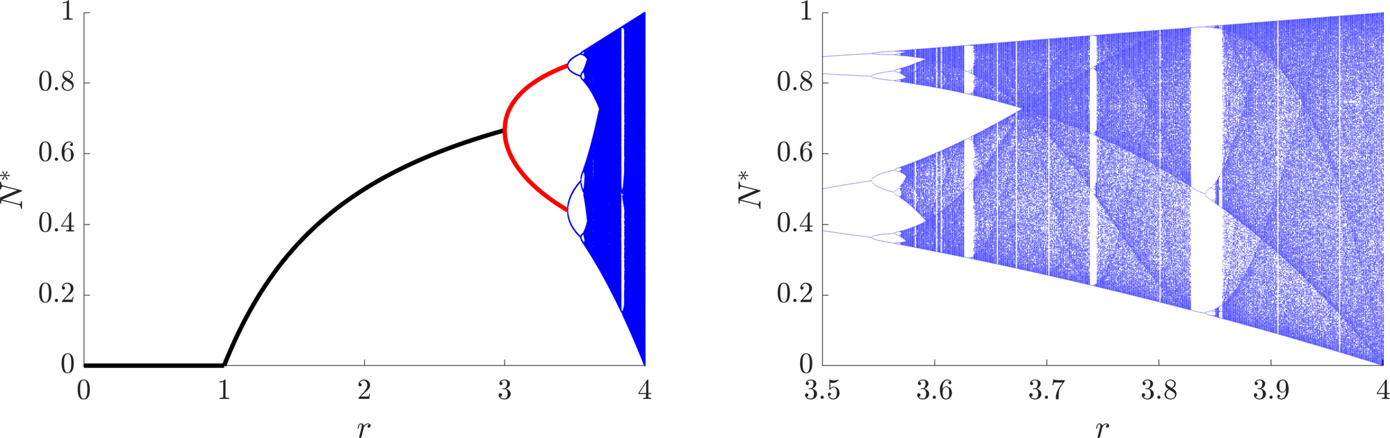 Logistic bifurcation