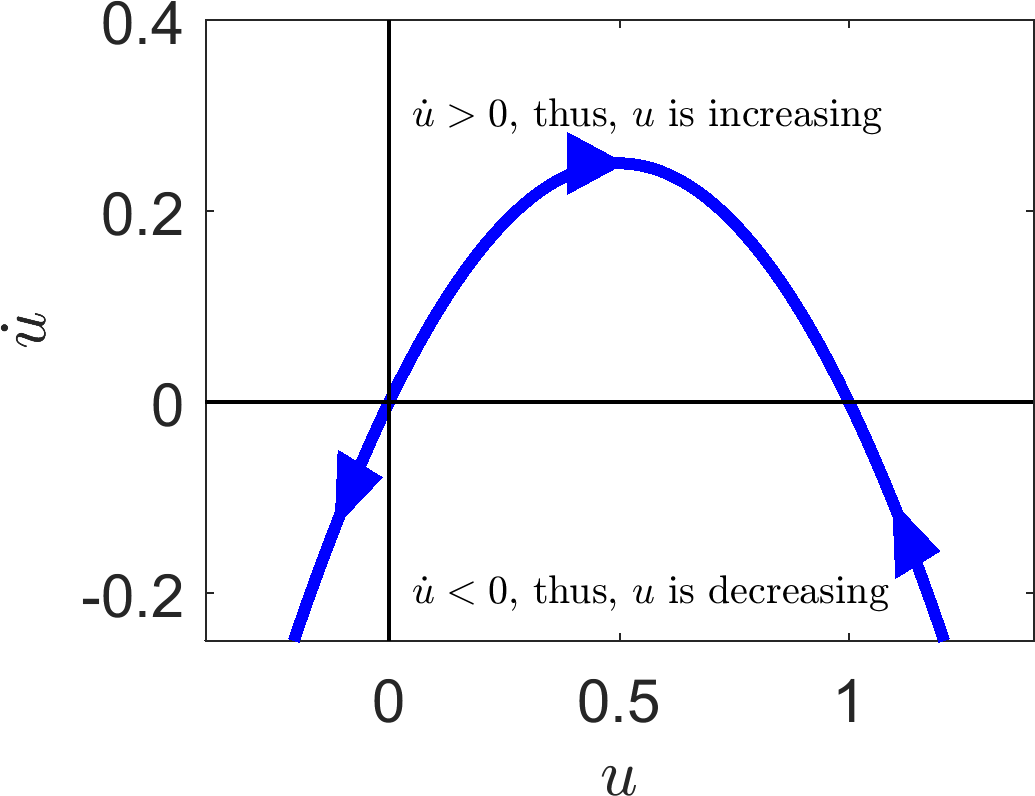 Logistic stability