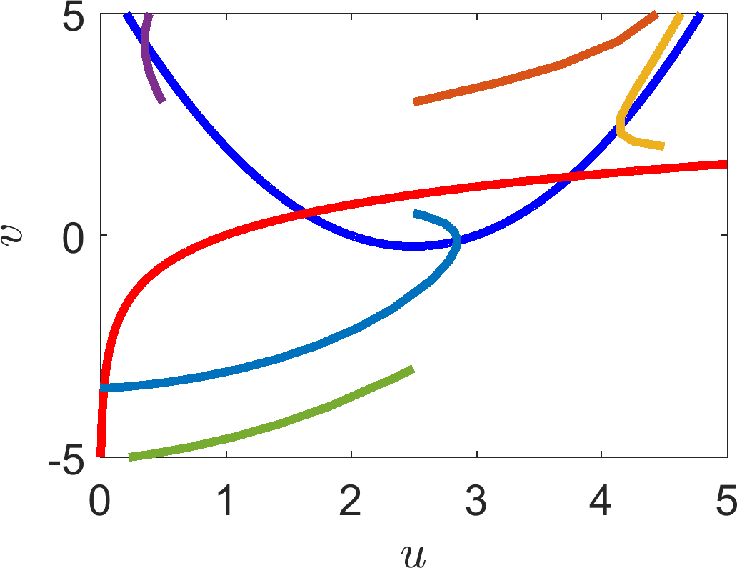 Phase plane example