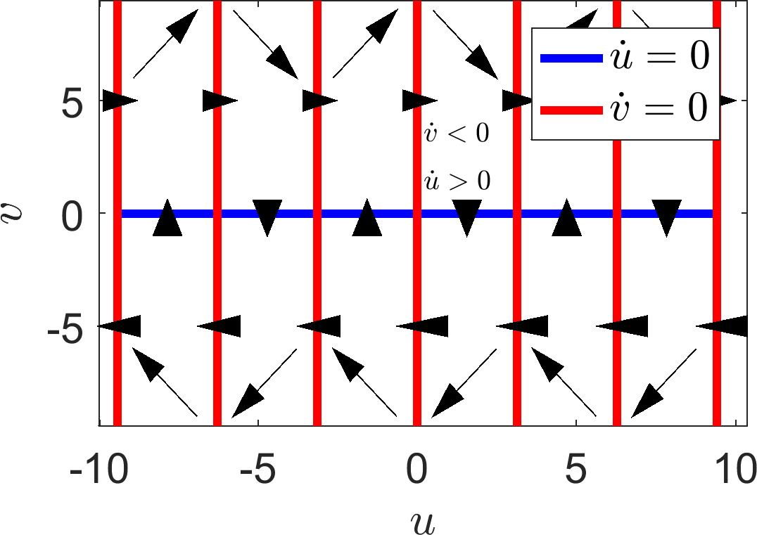 Pendulum phase plane