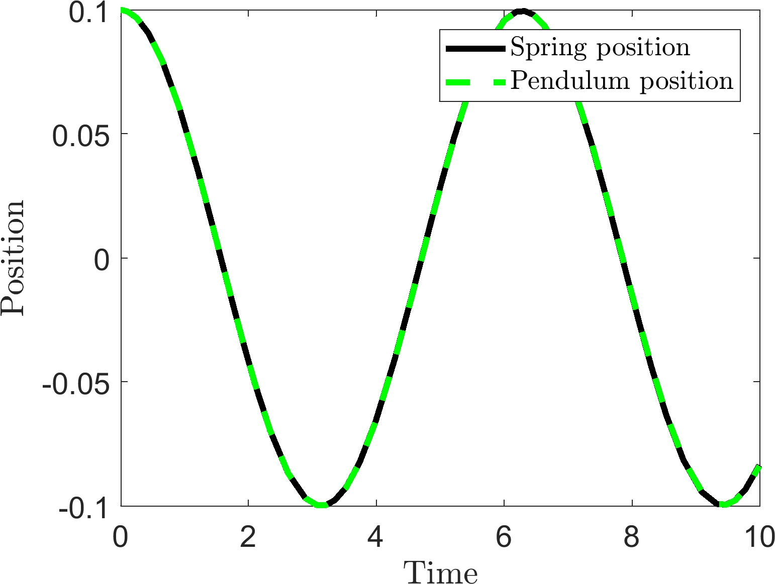 Comparing pendulums IC 1