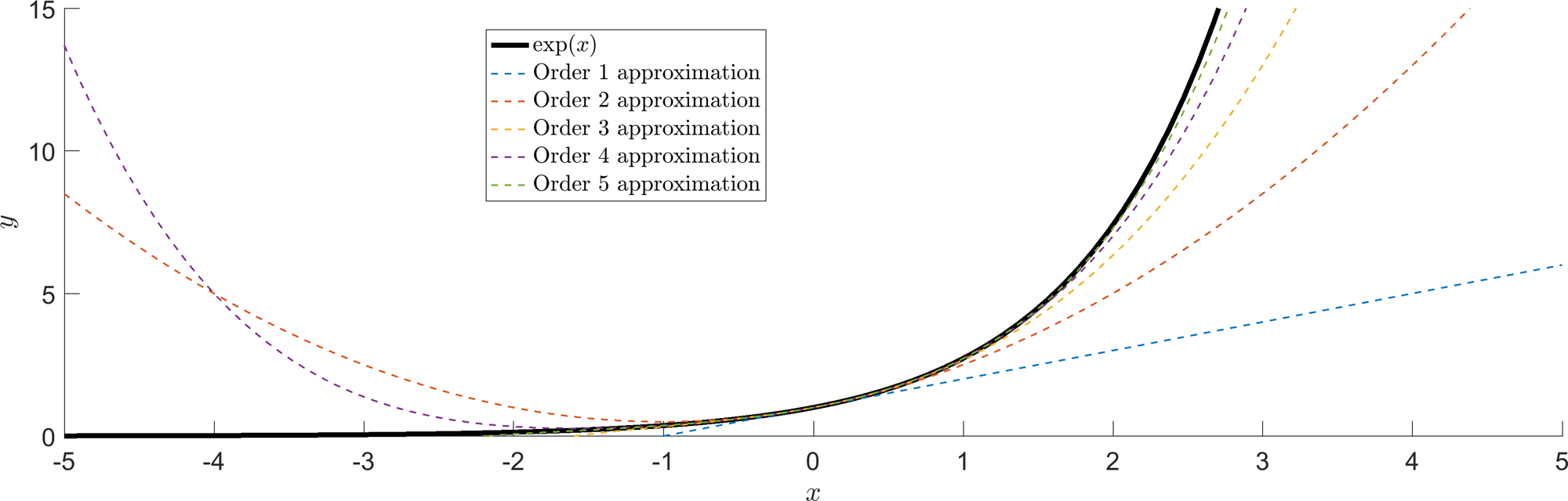 Taylor approximations
