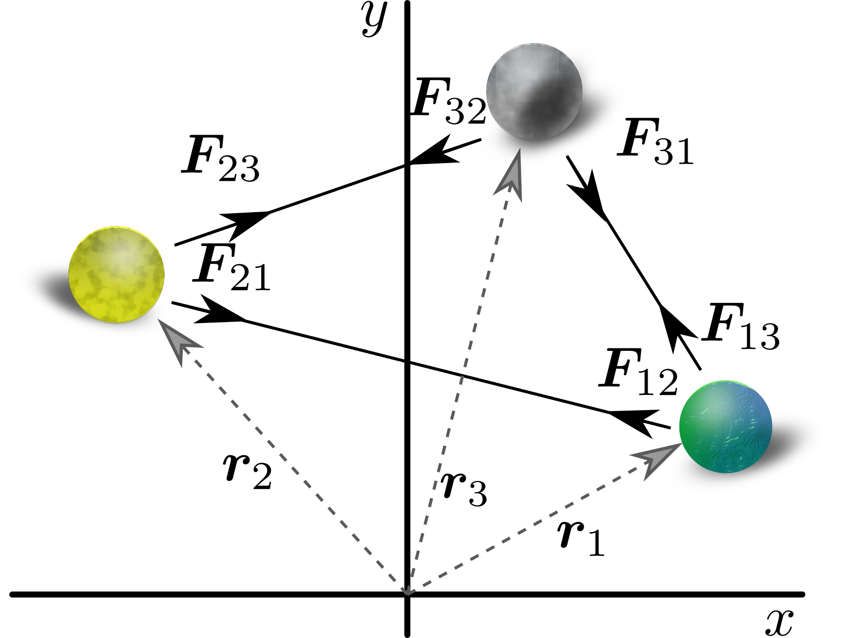 Three body problem
