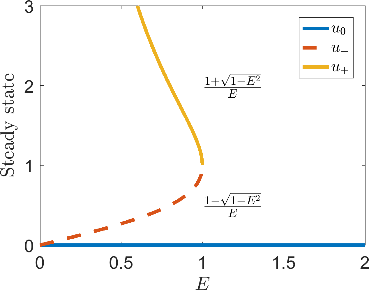 Hysteresis