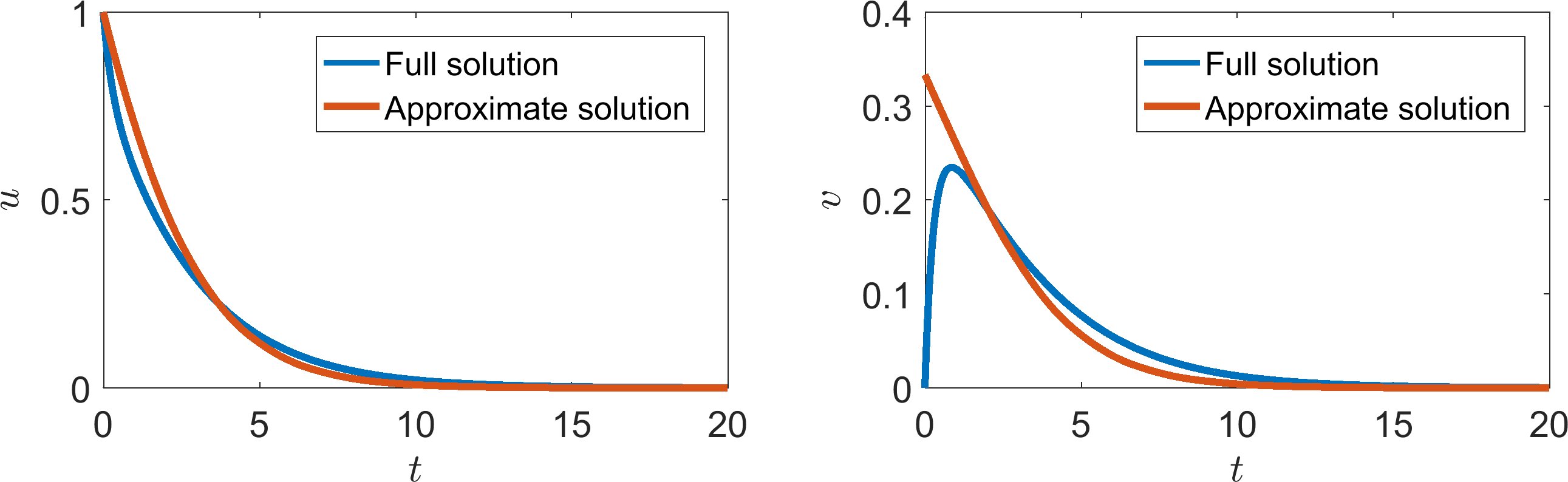 Full and approximate Michaelis-Menten solutions over time.