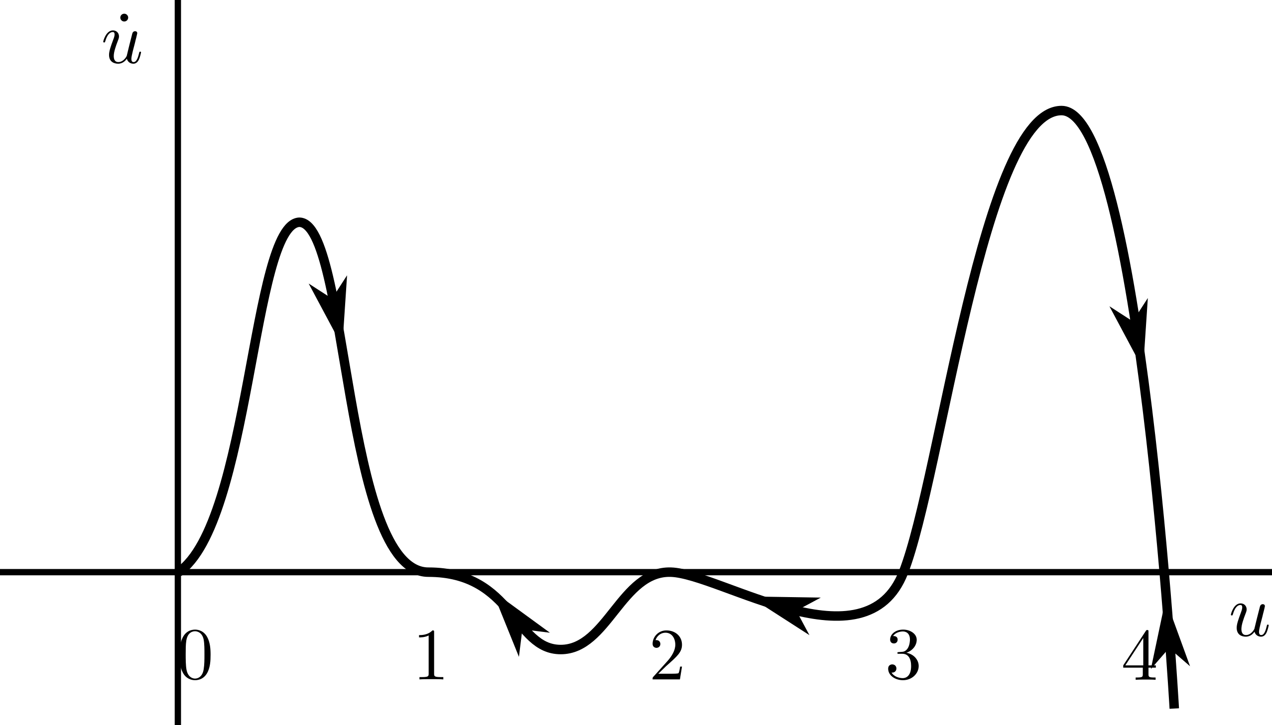 One-variable phase plot showing the stability of five steady states.
