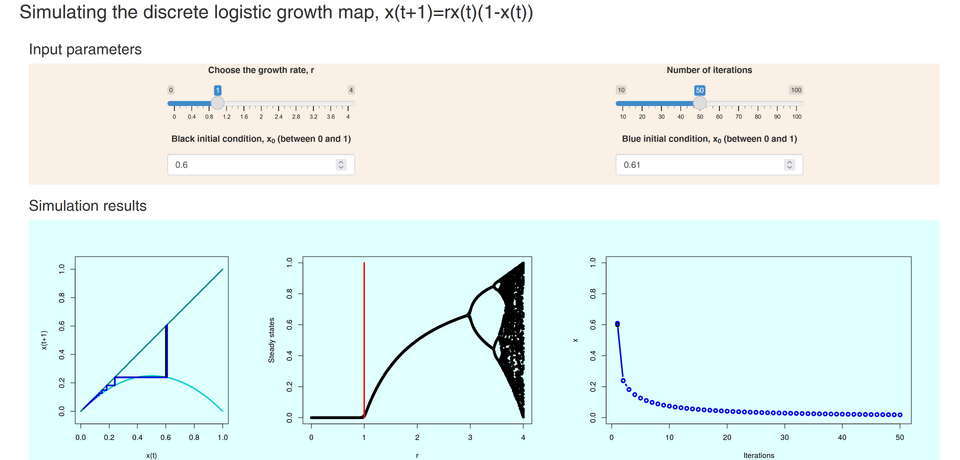 The discrete logistic map app, showing trajectories, cobweb plots and a bifurcation diagram
